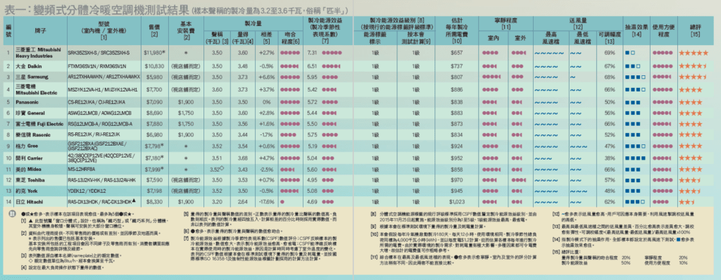 冷氣機測試3